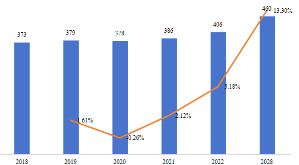 中国微型隧道掘进机（MTBM）销量（千台），增长率（2018-2028）