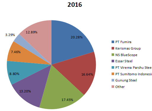2016年印度尼西亚彩色涂层钢收入市场份额(按参与者/制造商) 2016年印度尼西亚彩色涂层钢收入市场份额(按参与者/制造商)