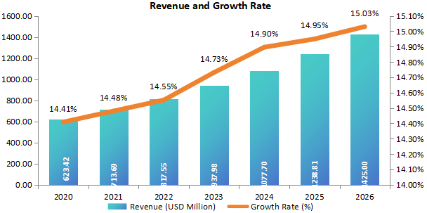 东南亚细菌和病毒标本采集收入(百万美元)和增长率(2020-2026年) 东南亚细菌和病毒标本采集收入(百万美元)和增长率(2020-2026年)