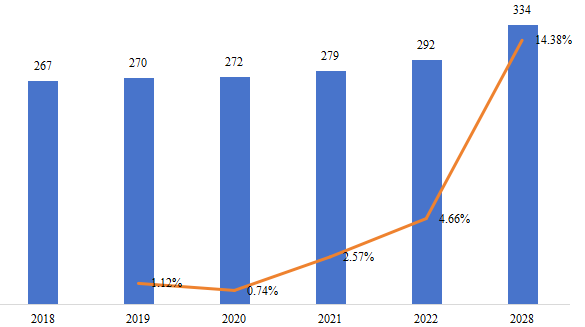 欧洲微型隧道掘进机（MTBM）销量（千台），增长率（2018-2028）