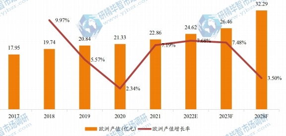 欧洲高精度行星齿轮减速器产值及增长率 (2017-2028年)