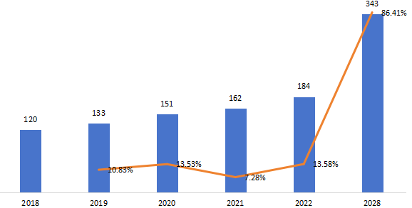 印度微型隧道掘进机（MTBM）销量（千台），增长率（2018-2028年）