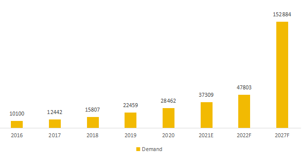 日本石塑复合材料(SPC)地板需求(2016-2027) 日本石塑复合材料(SPC)地板需求(2016-2027)