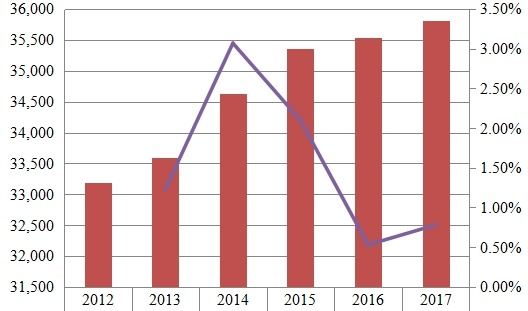 欧洲铁路设备收入(百万美元)和增长率(%)(2012-2017年) 欧洲铁路设备收入(百万美元)和增长率(%)(2012-2017年)