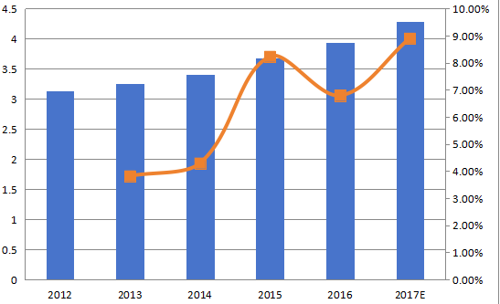 欧洲加速溶剂萃?。ˋSE）收入（百万美元）和增长率（2012-2017年）