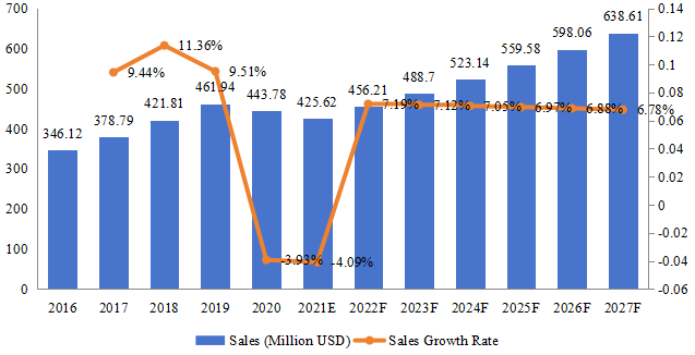 美国ANPR系统收入(百万美元)和增长率(2016-2027年) 美国ANPR系统收入(百万美元)和增长率(2016-2027年)