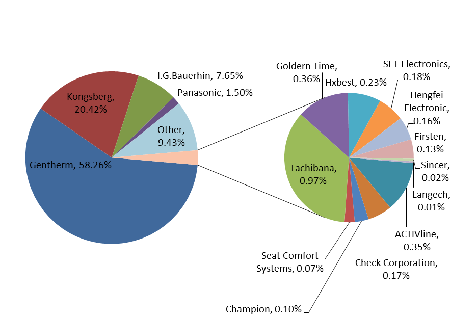 2016年全球汽车座椅加热器收入份额(%) 2016年全球汽车座椅加热器收入份额(%)