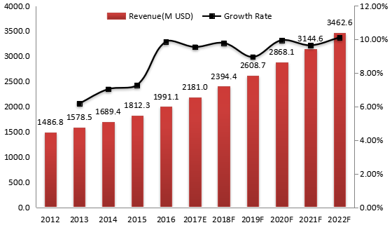 中国气动元件收入(百万美元)和增长率(2012-2022) 中国气动元件收入(百万美元)和增长率(2012-2022)