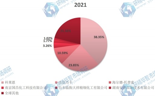 全球主要生产商氨合成催化剂销售额占比2021年 全球主要生产商氨合成催化剂销售额占比2021年