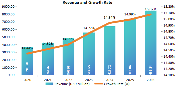 美国细菌和病毒标本采集收入(百万美元)和增长率(2020-2026年) 美国细菌和病毒标本采集收入(百万美元)和增长率(2020-2026年)