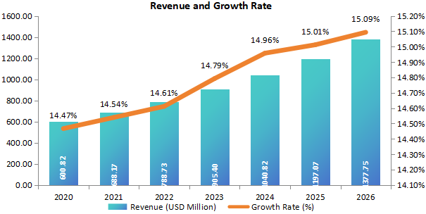 南美洲细菌和病毒标本采集收入(百万美元)和增长率(2020-2026年) 南美洲细菌和病毒标本采集收入(百万美元)和增长率(2020-2026年)