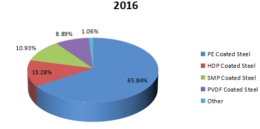 2016年彩色涂层钢按类型划分的收入市场份额 2016年彩色涂层钢按类型划分的收入市场份额