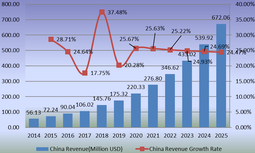 中国人工关节置换收入(百万美元)增长率(2014-2025) 中国人工关节置换收入(百万美元)增长率(2014-2025)