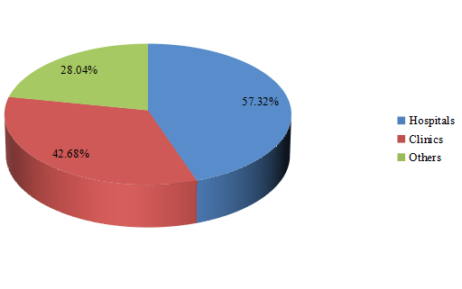 2016年全球医用听诊器销售市场份额（%）（按应用）