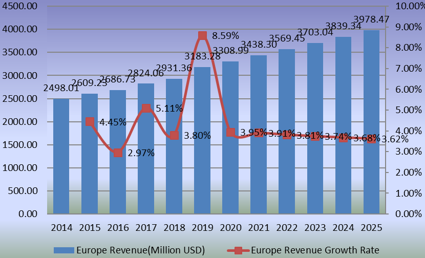 欧洲人工关节置换收入(百万美元)增长率(2014-2025) 欧洲人工关节置换收入(百万美元)增长率(2014-2025)