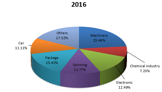 2016年全球气动元件应用消费份额 2016年全球气动元件应用消费份额