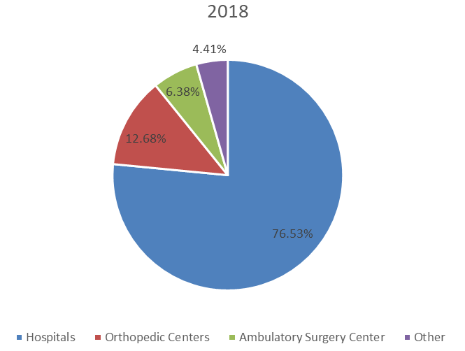 2018年全球人工关节置换消费市场份额(按应用划分) 2018年全球人工关节置换消费市场份额(按应用划分)