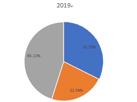 2019年全球睫毛膏生产市场份额 2019年全球睫毛膏生产市场份额