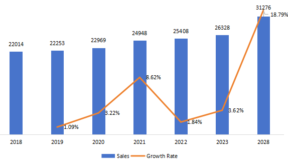欧洲动物生命体征监测仪销量，增长率（2018-2028）