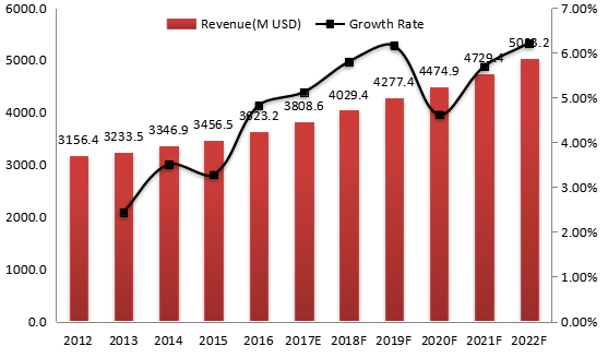 欧洲气动元件收入(百万美元)和增长率(2012-2022) 欧洲气动元件收入(百万美元)和增长率(2012-2022)