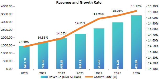 印度细菌和病毒标本采集收入(百万美元)和增长率(2020-2026年) 印度细菌和病毒标本采集收入(百万美元)和增长率(2020-2026年)