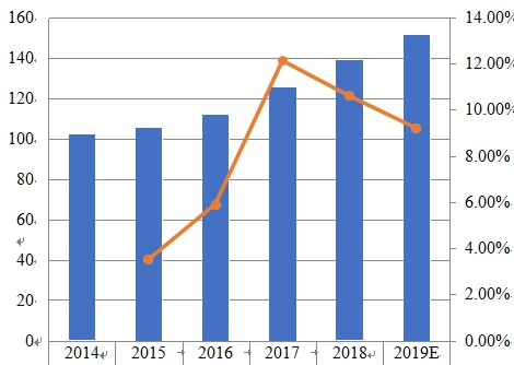 2014-2019年欧洲薪酬管理软件销售收入(百万美元)和增长率 2014-2019年欧洲薪酬管理软件销售收入(百万美元)和增长率