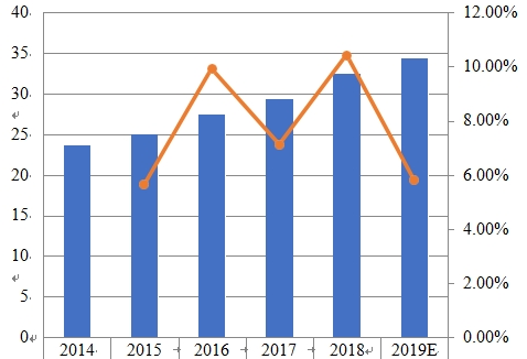 2014-2019年印度薪酬管理软件销售收入(百万美元)和增长率 2014-2019年印度薪酬管理软件销售收入(百万美元)和增长率