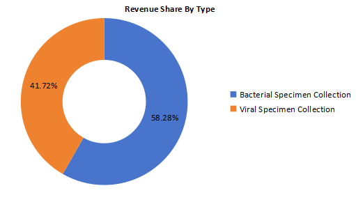 2020年按类型划分的全球细菌和病毒标本采集收入市场份额(%) 2020年按类型划分的全球细菌和病毒标本采集收入市场份额(%)