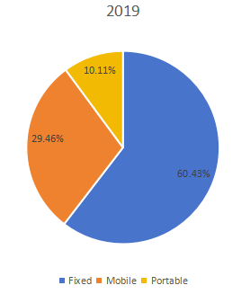 2019年按类型划分的全球ANPR系统收入市场份额(%) 2019年按类型划分的全球ANPR系统收入市场份额(%)