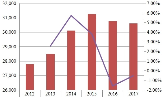 北美铁路设备收入(百万美元)和增长率(%)(2012-2017年) 北美铁路设备收入(百万美元)和增长率(%)(2012-2017年)