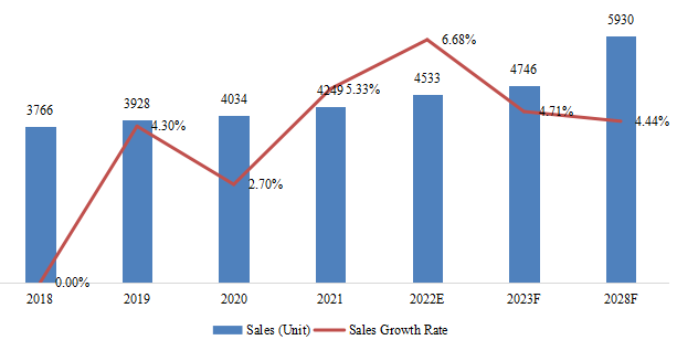 日本动物生命体征监测仪销量，增长率（2018-2028）