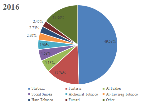 2016年美国胡卡烟草收入市场份额(%)(按玩家/制造商) 2016年美国胡卡烟草收入市场份额(%)(按玩家/制造商)