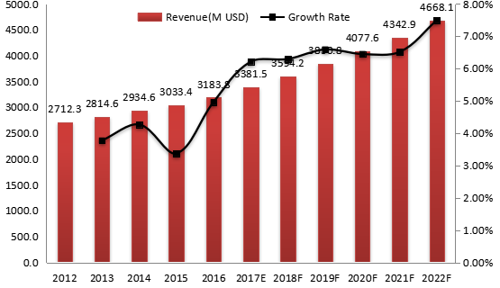 美国气动元件收入(百万美元)和增长率(2012-2022) 美国气动元件收入(百万美元)和增长率(2012-2022)