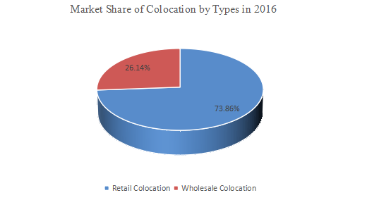 2016年按类型划分的主机代管全球收入市场份额 2016年按类型划分的主机代管全球收入市场份额