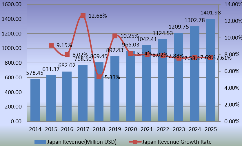 日本人工关节置换收入(百万美元)增长率(2014-2025) 日本人工关节置换收入(百万美元)增长率(2014-2025)