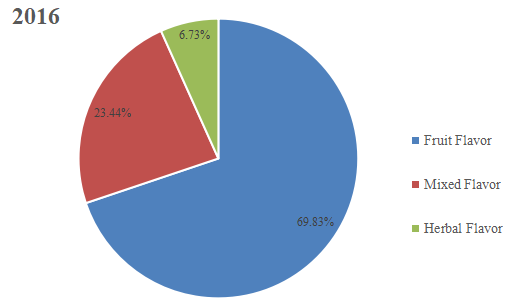 2016年按类型划分的水烟收入市场份额 2016年按类型划分的水烟收入市场份额