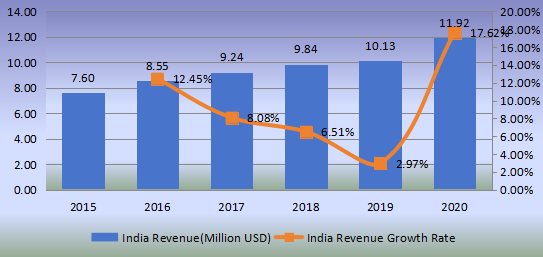 印度流延膜生产线收入（百万美元）和增长率（2015-2020）