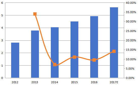 中国加速溶剂萃?。ˋSE）收入（百万美元）和增长率（2012-2017年）