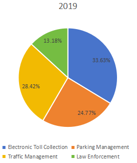 2019年不同应用领域收入市场份额(%) 2019年不同应用领域收入市场份额(%)