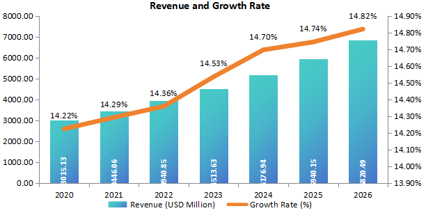 欧洲细菌和病毒标本采集收入(百万美元)和增长率(2020-2026年) 欧洲细菌和病毒标本采集收入(百万美元)和增长率(2020-2026年)