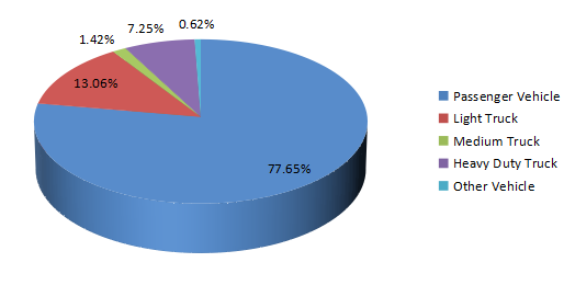 2016年全球汽车空调压缩机应用市场份额