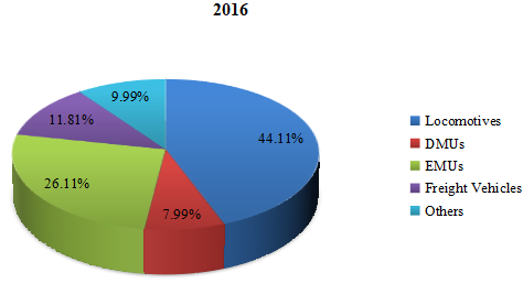 2016年全球铁路设备消费价值市场份额(%)(按应用) 2016年全球铁路设备消费价值市场份额(%)(按应用)