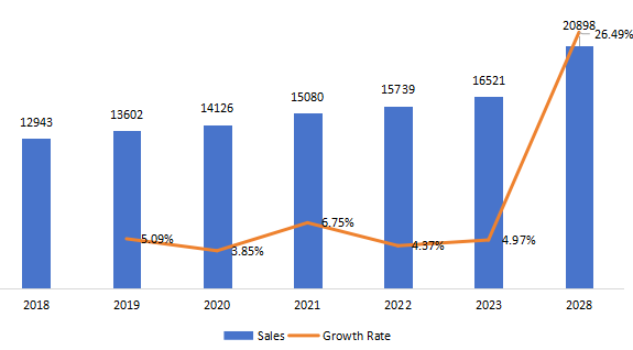 中国动物生命体征监测仪销量，增长率（2018-2028）