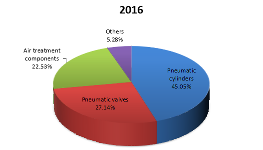 2016年按类型划分的气动元件收入市场份额 2016年按类型划分的气动元件收入市场份额