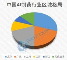 中国AI制药行业区域格局 中国AI制药行业区域格局