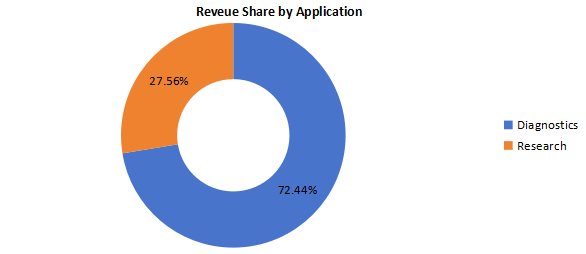 2020年全球应用领域收入市场份额(%)(按应用划分) 2020年全球应用领域收入市场份额(%)(按应用划分)