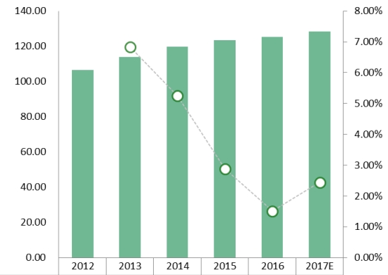 美国汽车座椅加热器收入(百万美元)和增长率(2012-2017年) 美国汽车座椅加热器收入(百万美元)和增长率(2012-2017年)