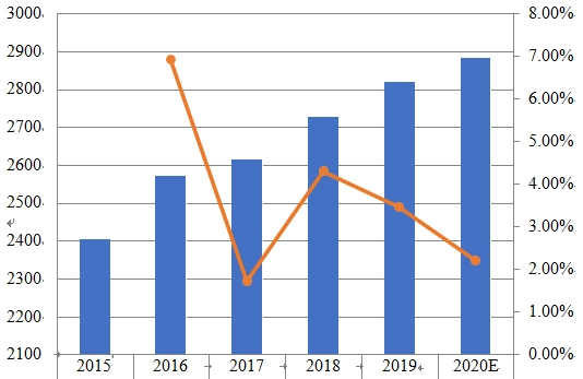 中东和非洲睫毛膏消费量和增长率 中东和非洲睫毛膏消费量和增长率
