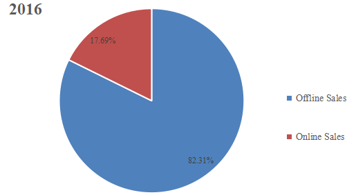 2016年美国水烟销售市场份额(%)(按应用) 2016年美国水烟销售市场份额(%)(按应用)
