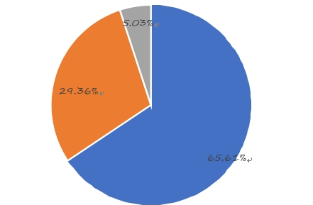 2014年按类型划分的全球薪酬管理软件收入市场份额(%) 2014年按类型划分的全球薪酬管理软件收入市场份额(%)